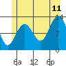 Hoonah tide chart for Tuesday, July 11, 2023