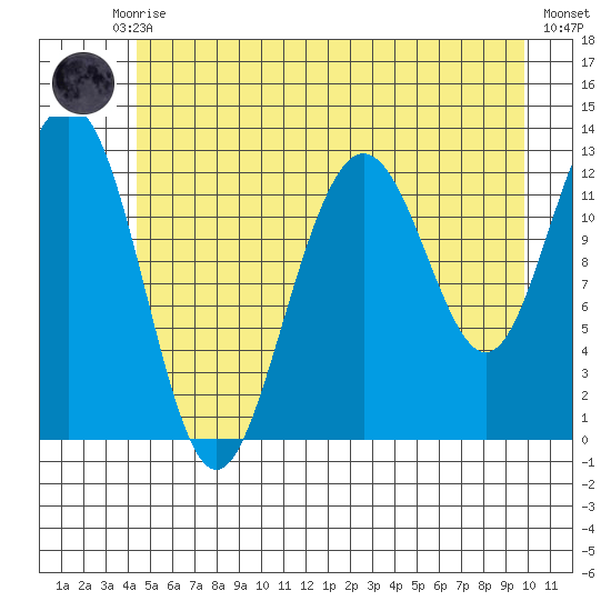 Hoonah tide chart for Monday, July 17, 2023