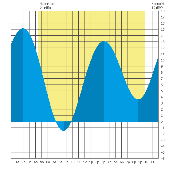 Hoonah tide chart for Tuesday, July 18, 2023