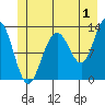 Hoonah tide chart for Saturday, July 1, 2023