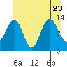 Hoonah tide chart for Sunday, July 23, 2023