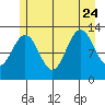 Hoonah tide chart for Monday, July 24, 2023