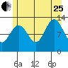 Hoonah tide chart for Tuesday, July 25, 2023