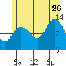 Hoonah tide chart for Wednesday, July 26, 2023
