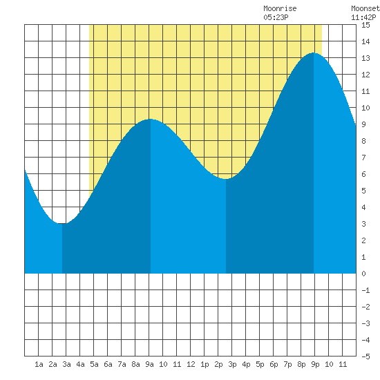 Hoonah tide chart for Thursday, July 27, 2023