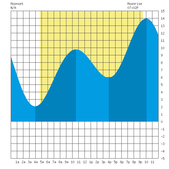 Hoonah tide chart for Friday, July 28, 2023