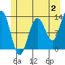 Hoonah tide chart for Sunday, July 2, 2023