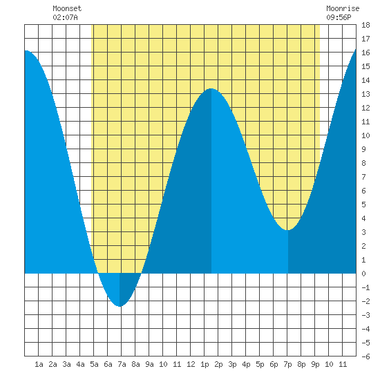 Hoonah tide chart for Monday, July 31, 2023