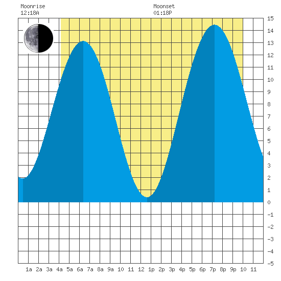 Hoonah tide chart for Sunday, July 9, 2023