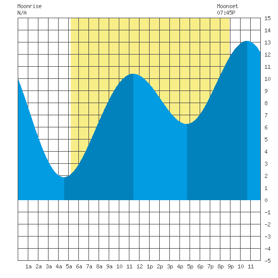 Hoonah tide chart for Friday, August 11, 2023
