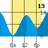 Hoonah tide chart for Sunday, August 13, 2023