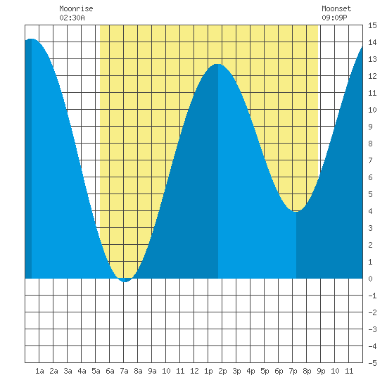 Hoonah tide chart for Monday, August 14, 2023