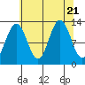 Hoonah tide chart for Monday, August 21, 2023