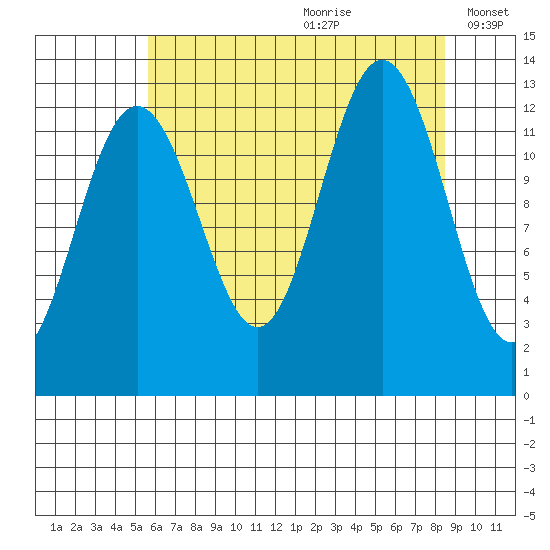 Hoonah tide chart for Tuesday, August 22, 2023