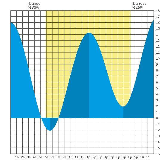 Hoonah tide chart for Tuesday, August 29, 2023