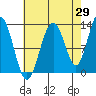 Hoonah tide chart for Tuesday, August 29, 2023