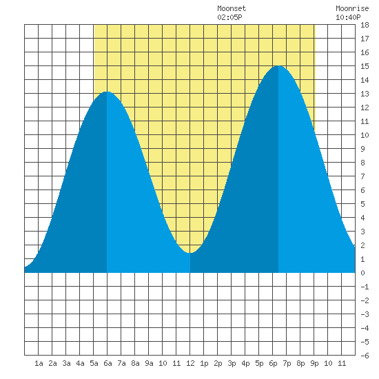Hoonah tide chart for Monday, August 7, 2023