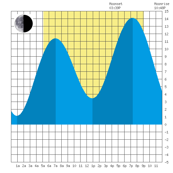 Hoonah tide chart for Tuesday, August 8, 2023
