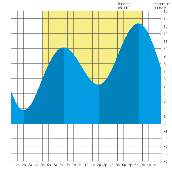 Hoonah tide chart for Wednesday, August 9, 2023