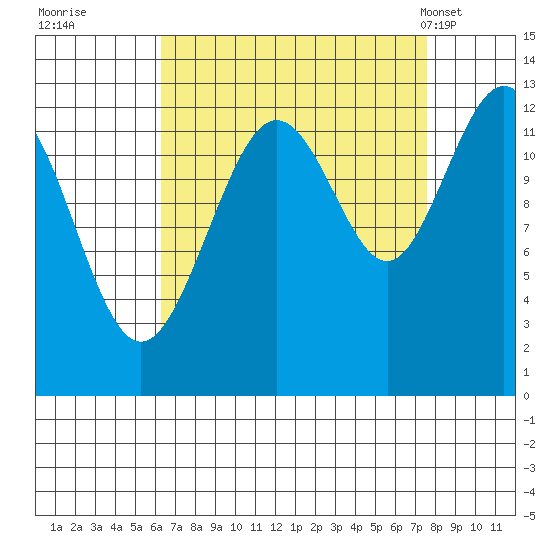 Hoonah tide chart for Sunday, September 10, 2023