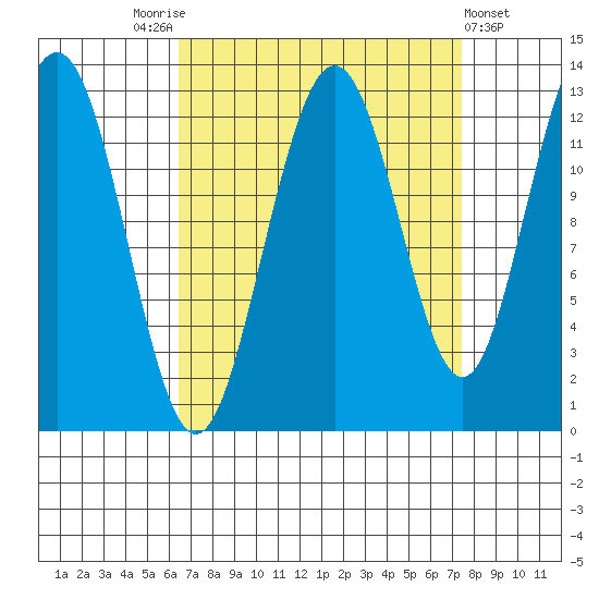 Hoonah tide chart for Wednesday, September 13, 2023