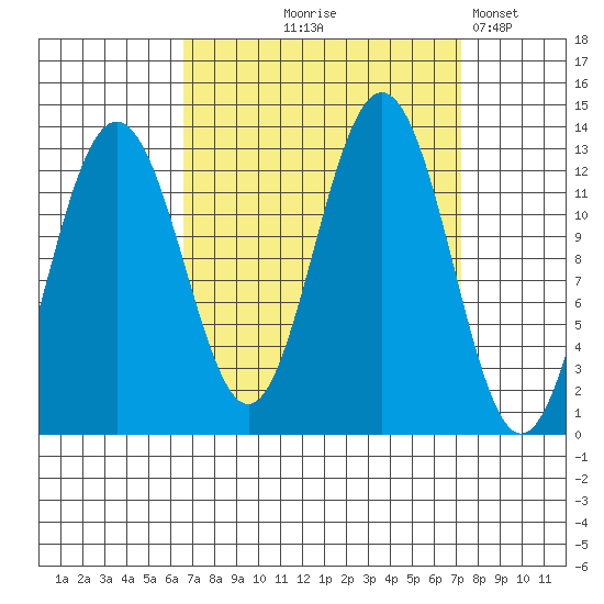 Hoonah tide chart for Monday, September 18, 2023