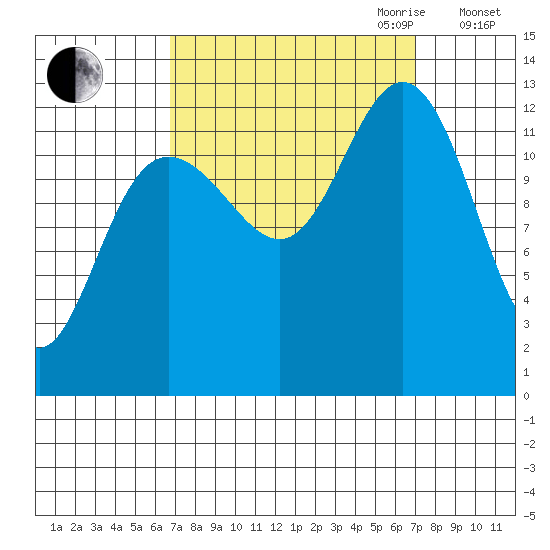 Hoonah tide chart for Friday, September 22, 2023
