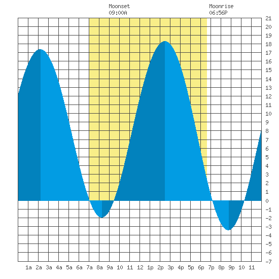 Hoonah tide chart for Saturday, September 30, 2023