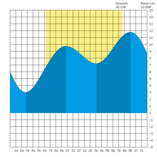 Hoonah tide chart for Friday, September 8, 2023