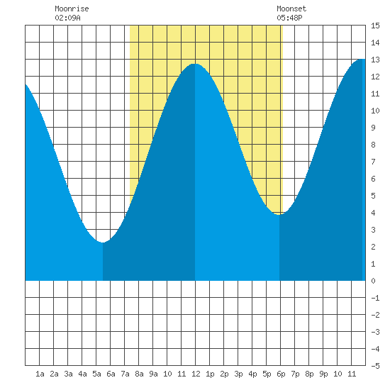 Hoonah tide chart for Tuesday, October 10, 2023