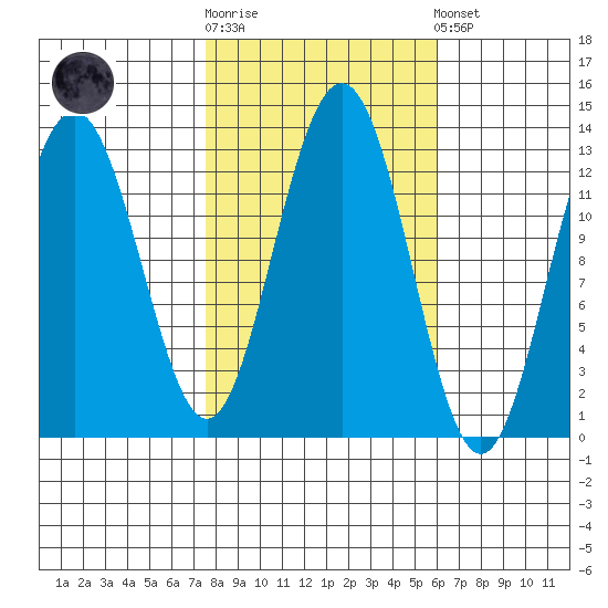 Hoonah tide chart for Saturday, October 14, 2023