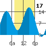 Hoonah tide chart for Tuesday, October 17, 2023
