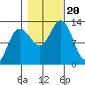 Hoonah tide chart for Friday, October 20, 2023
