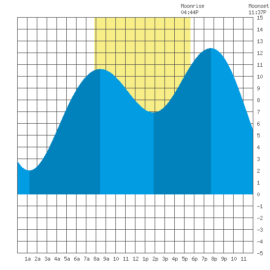 Hoonah tide chart for Sunday, October 22, 2023