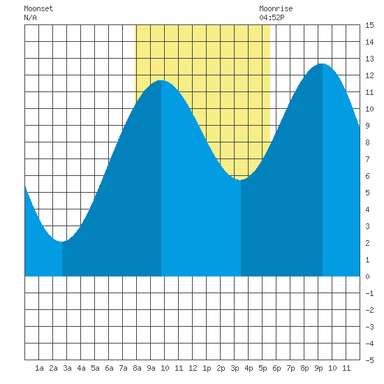 Hoonah tide chart for Monday, October 23, 2023