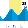 Hoonah tide chart for Monday, October 23, 2023