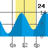 Hoonah tide chart for Tuesday, October 24, 2023