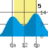 Hoonah tide chart for Thursday, October 5, 2023