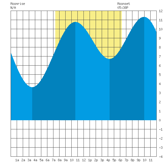 Hoonah tide chart for Sunday, October 8, 2023