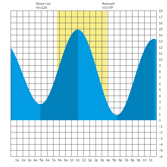Hoonah tide chart for Friday, November 10, 2023
