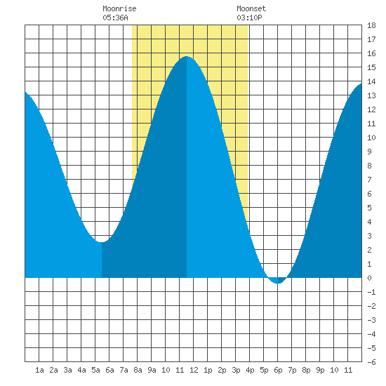 Hoonah tide chart for Saturday, November 11, 2023