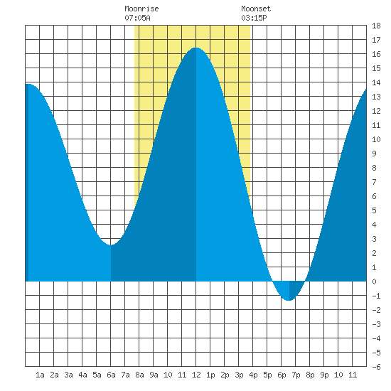 Hoonah tide chart for Sunday, November 12, 2023