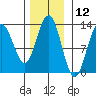 Hoonah tide chart for Sunday, November 12, 2023