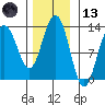 Hoonah tide chart for Monday, November 13, 2023