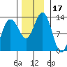 Hoonah tide chart for Friday, November 17, 2023