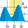 Hoonah tide chart for Wednesday, November 1, 2023