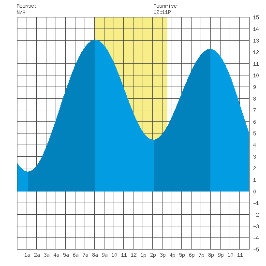 Hoonah tide chart for Tuesday, November 21, 2023