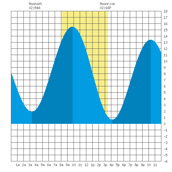 Hoonah tide chart for Thursday, November 23, 2023