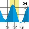 Hoonah tide chart for Friday, November 24, 2023
