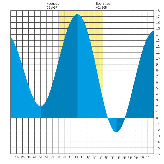 Hoonah tide chart for Saturday, November 25, 2023